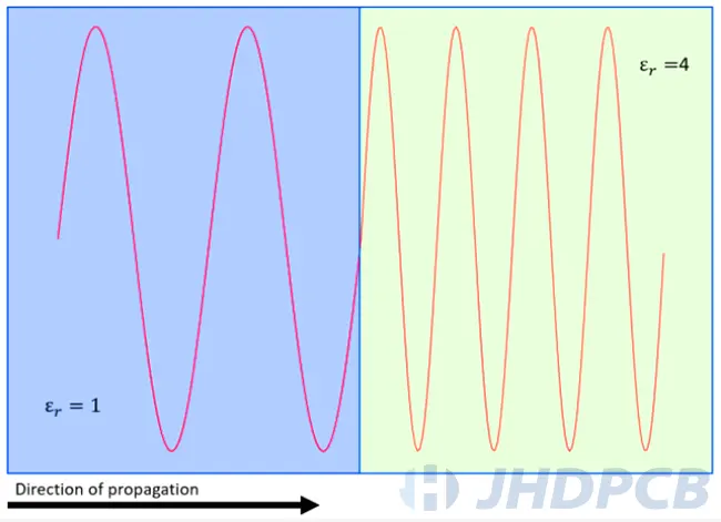 Guided wavelengths