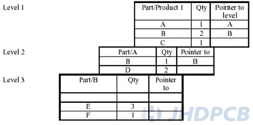 Bill Of Material