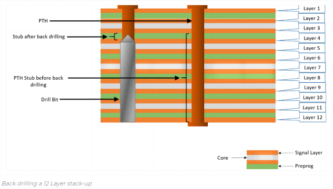 back drilling 12 layers stack up