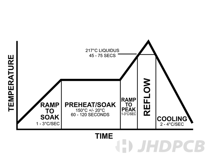 Reflow Soldering Process