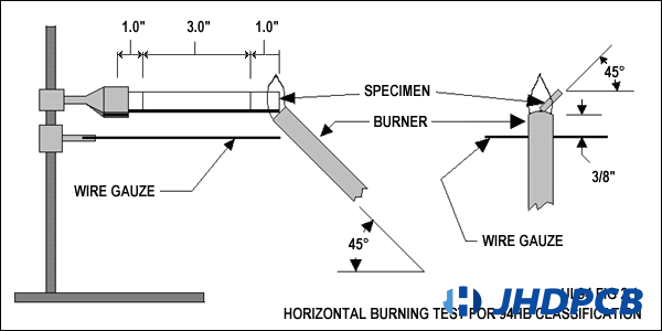 the standard for test of UL94 HB