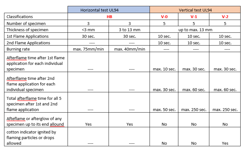 Types of UL 94 Testing