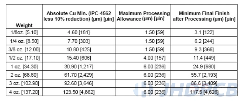PCB trace width current overload