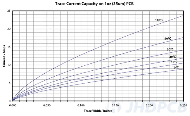 PCB trace temperature change table