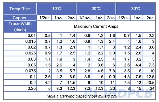 PCB track width table