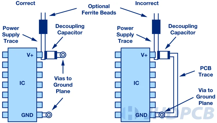Placement of decoupling