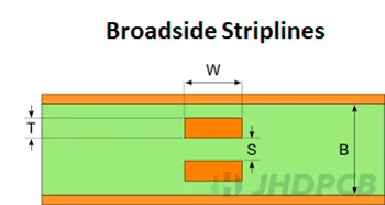 Broadside-Coupled Stripline