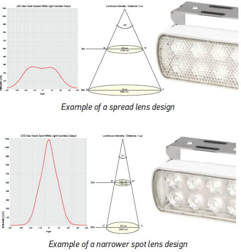 Beam Angle and Distribution