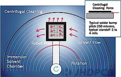 Centrifugal Cleaning