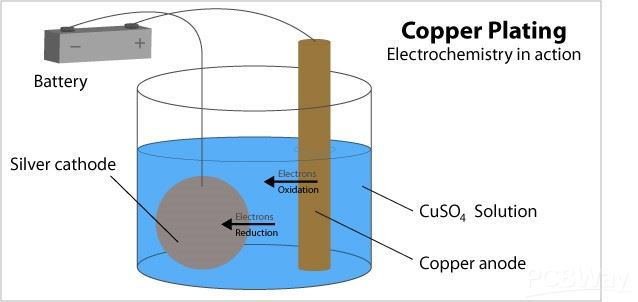Copper Plating