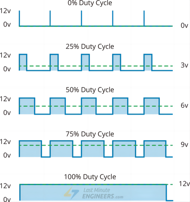 PWM – To Control Speed
